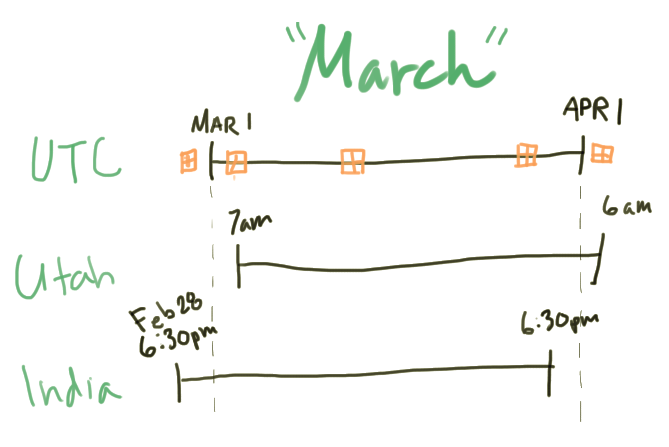 March in various time zones