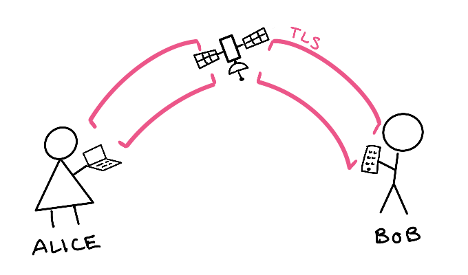 Same image as above, but with a TLS connection between the people and the satellite