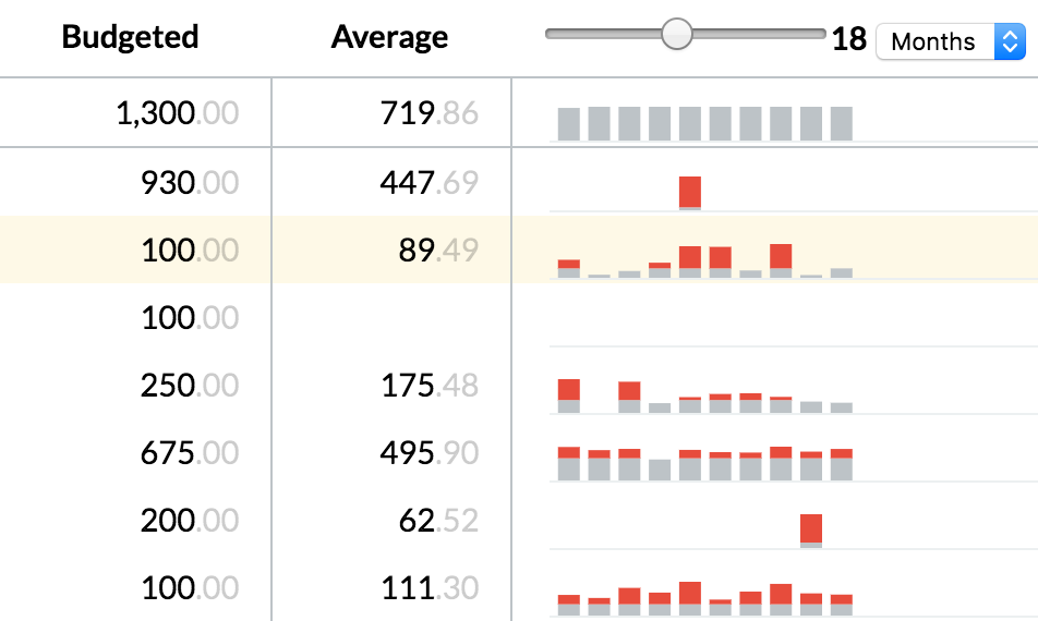 Analysis chart