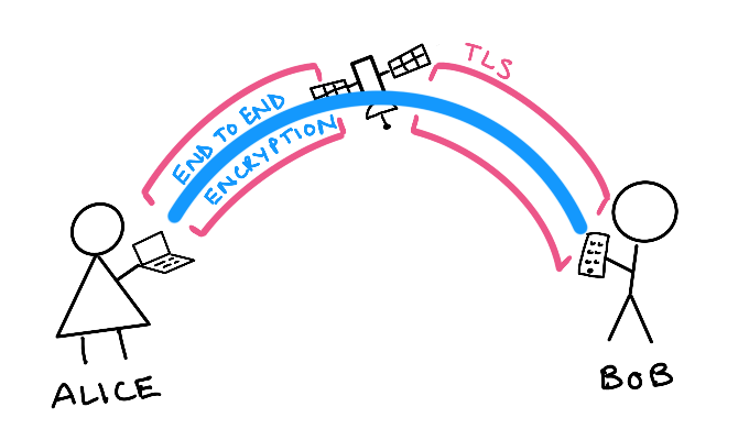 Same image as above, but with Alice and Bob connected by an arc labeled end-to-end encryption